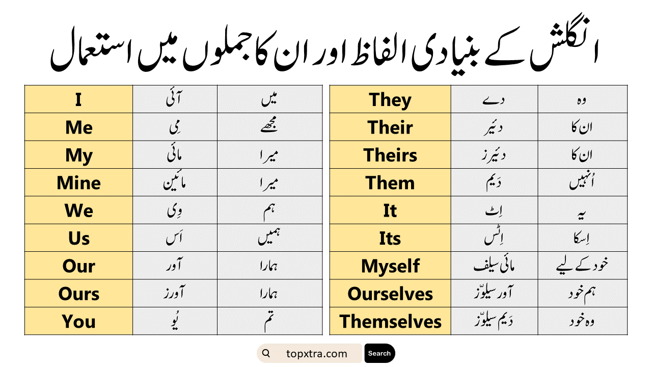 Basic English Words With Urdu/Hindi Meanings and Sentences