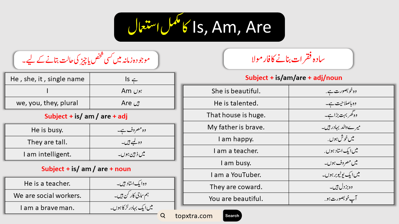 Usage of Is, Am, Are in English with Urdu Translation