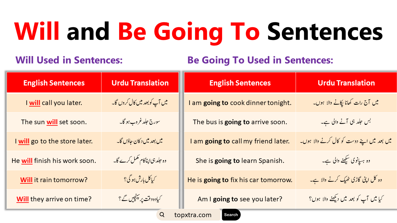 Will and Be Going to Example Sentences With Urdu Translation